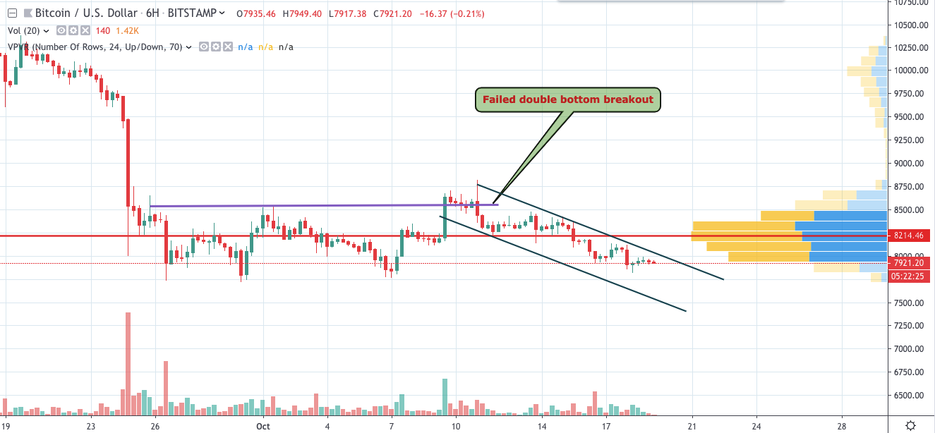 BTC/USD chart by TradingView